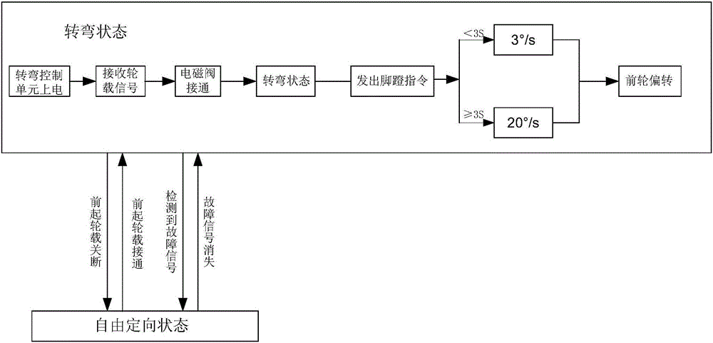 一種飛機(jī)前輪轉(zhuǎn)彎控制系統(tǒng)的制作方法與工藝