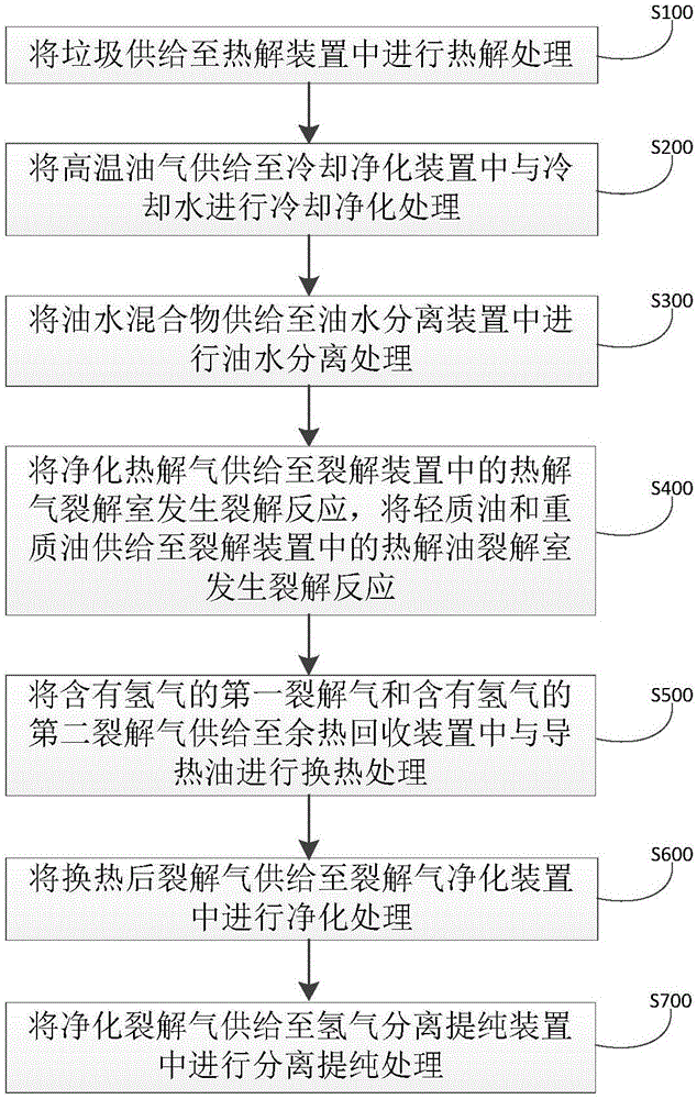 垃圾制氢的系统和方法与流程