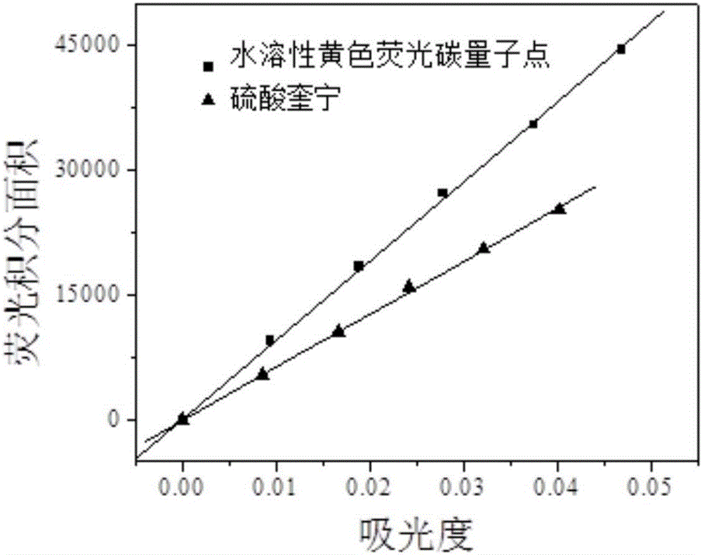 橘子皮合成水溶性碳量子点的方法与流程