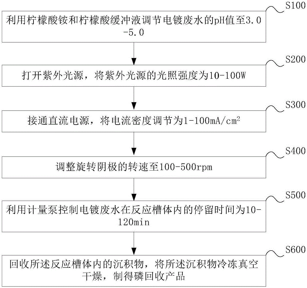 一種從含次磷酸鹽的電鍍廢水中回收磷的方法及裝置與流程