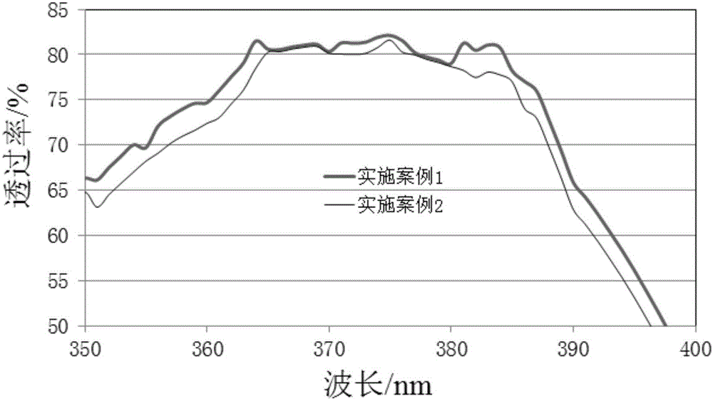 一種無鉛透紫外線玻璃及其制備方法與流程