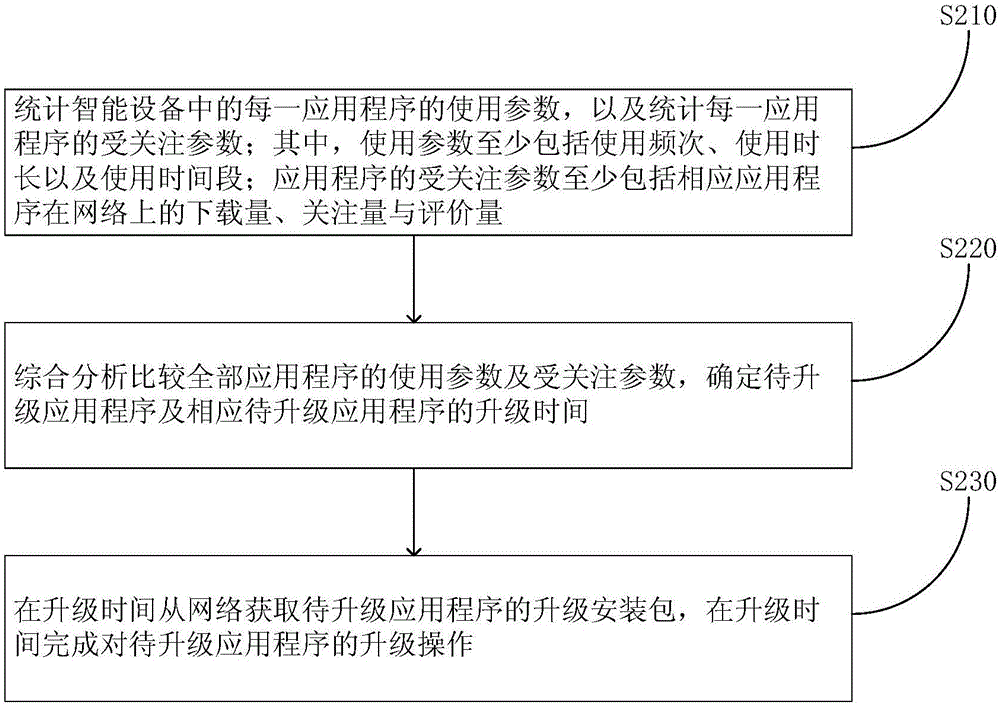 一种单技能包升级管理装置和方法与流程