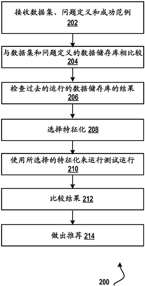 作為服務(wù)的自適應(yīng)特征化的制作方法與工藝