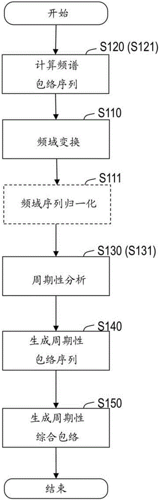 周期性综合包络序列生成装置、周期性综合包络序列生成方法、生成程序、记录介质与流程