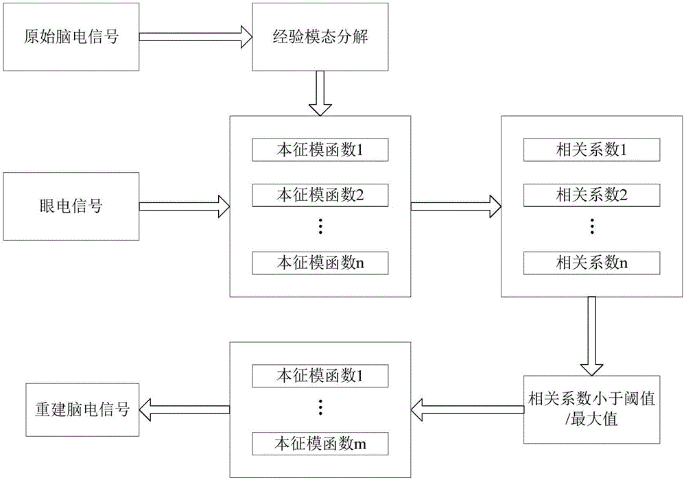 睡眠狀態(tài)分析中去除眼電偽跡的方法和系統(tǒng)與流程