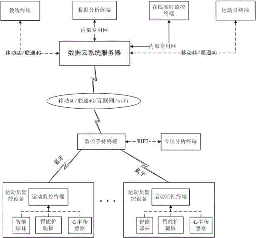 一种运动综合监控系统的制作方法与工艺