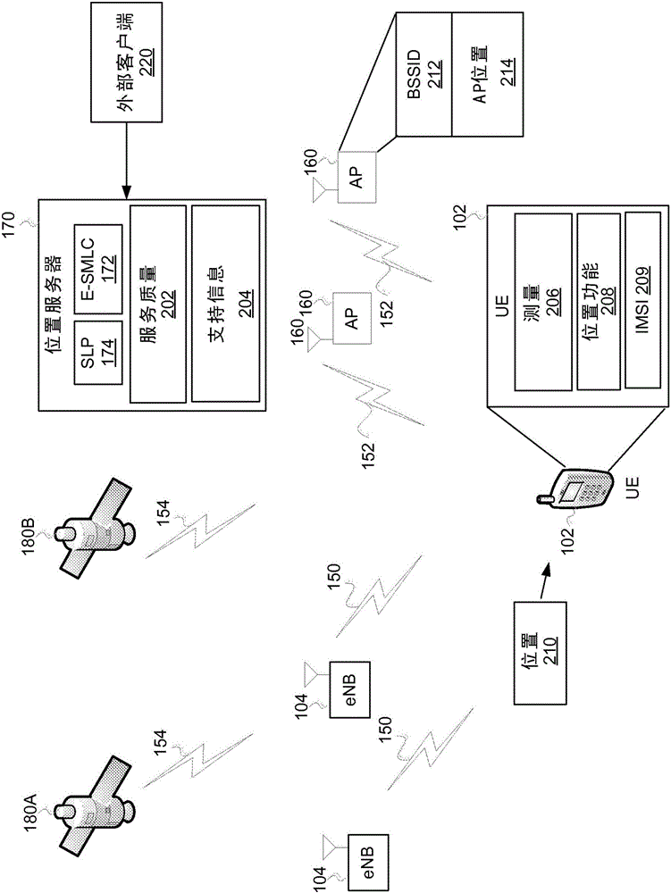 使用来自无线局域网(WLAN)的信号确定蜂窝网络中的用户设备位置的装置、计算机可读介质及方法与流程