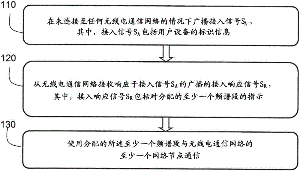 针对接入信号广播的网络设备、用户设备和方法与流程