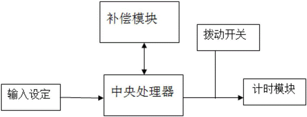 一种烤箱分层计时控制器的制作方法与工艺