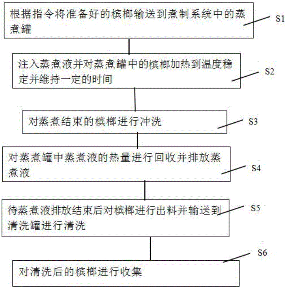 一種檳榔蒸煮系統(tǒng)及方法與流程