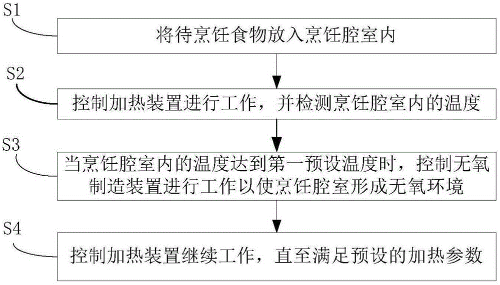 無氧烹飪器具的加熱控制方法和控制裝置與流程