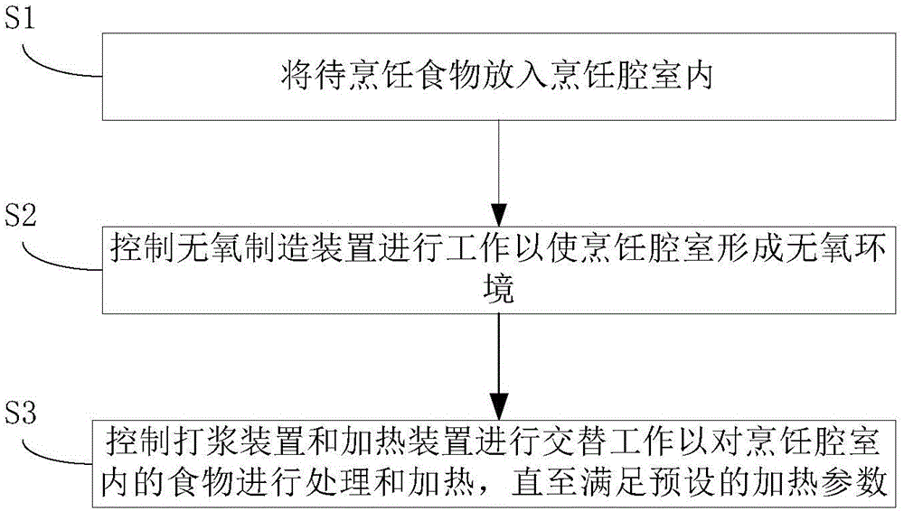 無氧豆?jié){機(jī)的加熱控制方法和控制裝置與流程