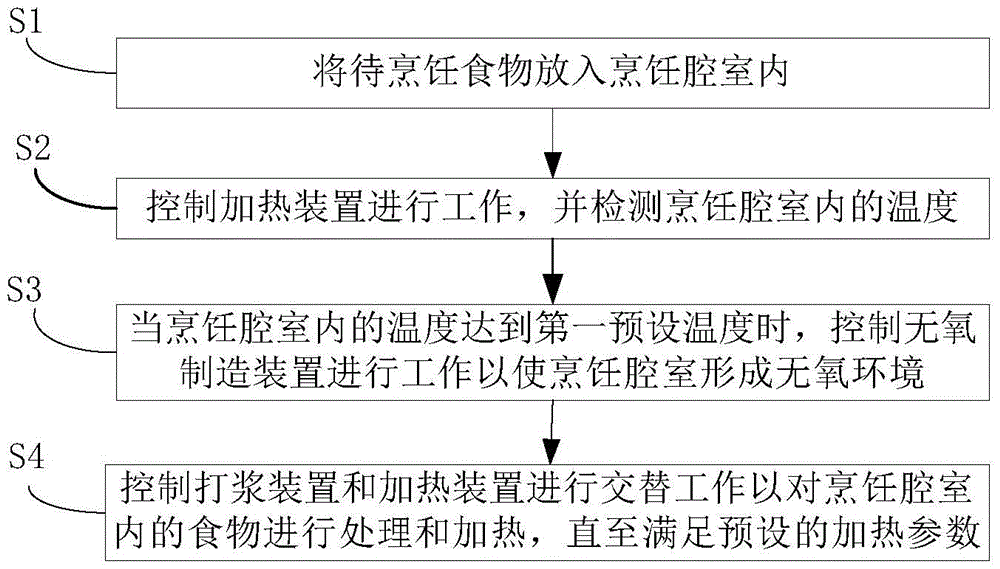 無氧豆?jié){機的加熱控制方法和控制裝置與流程