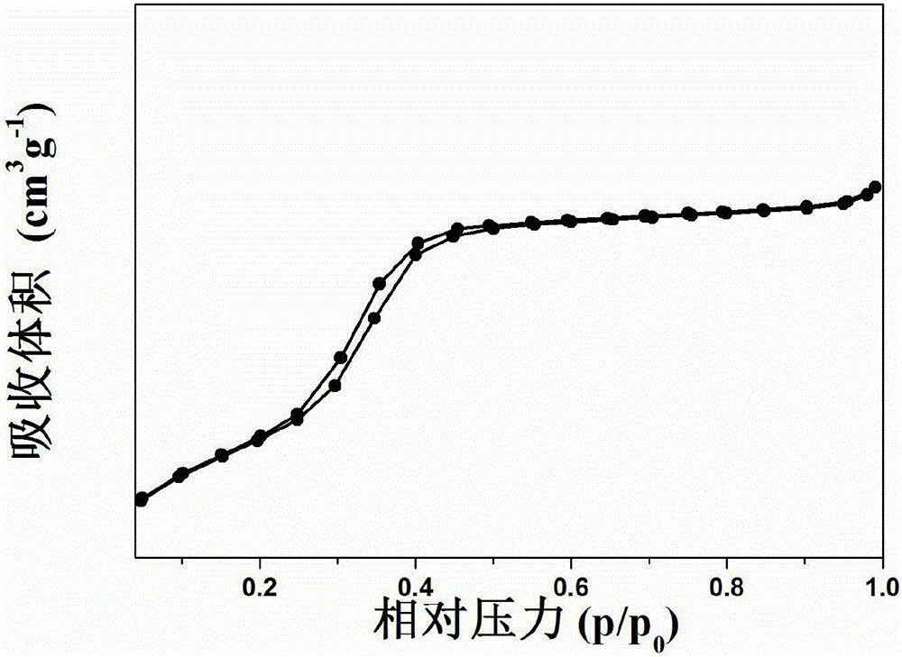 一種Ce基金屬有機(jī)骨架催化劑、其制備方法和在防治大氣污染中的應(yīng)用與流程