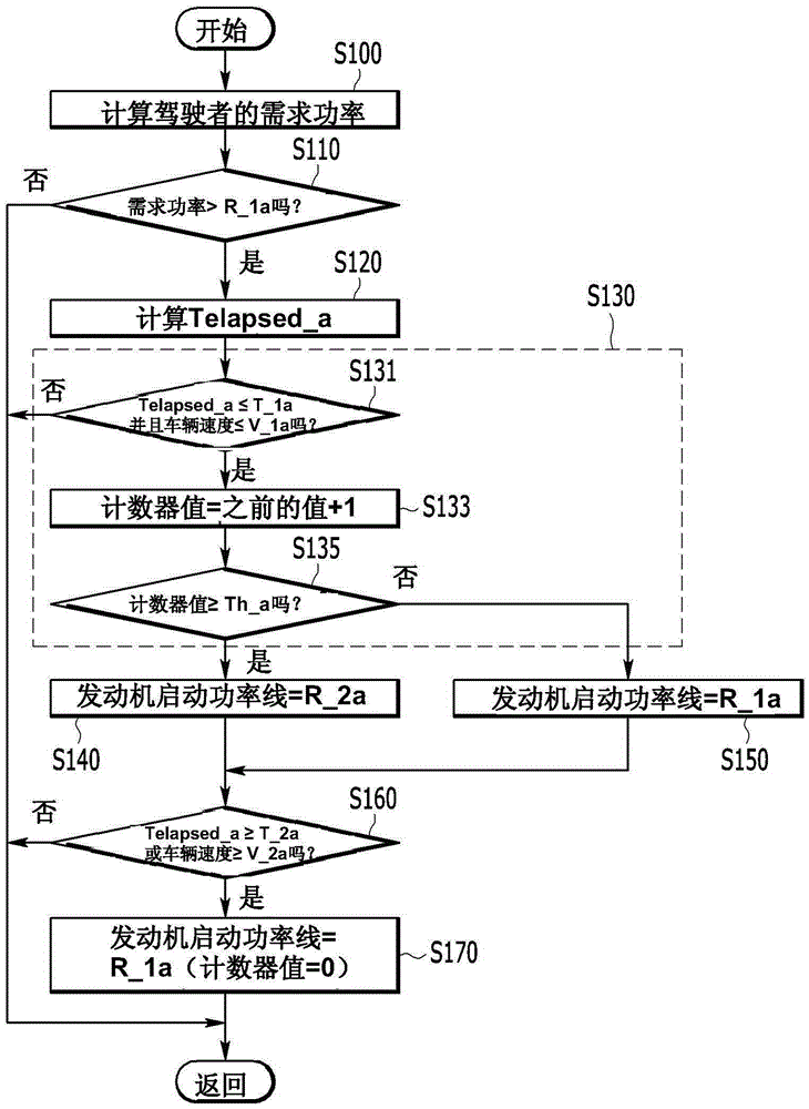 用于控制混合动力电动车辆的发动机起动的方法和装置与流程