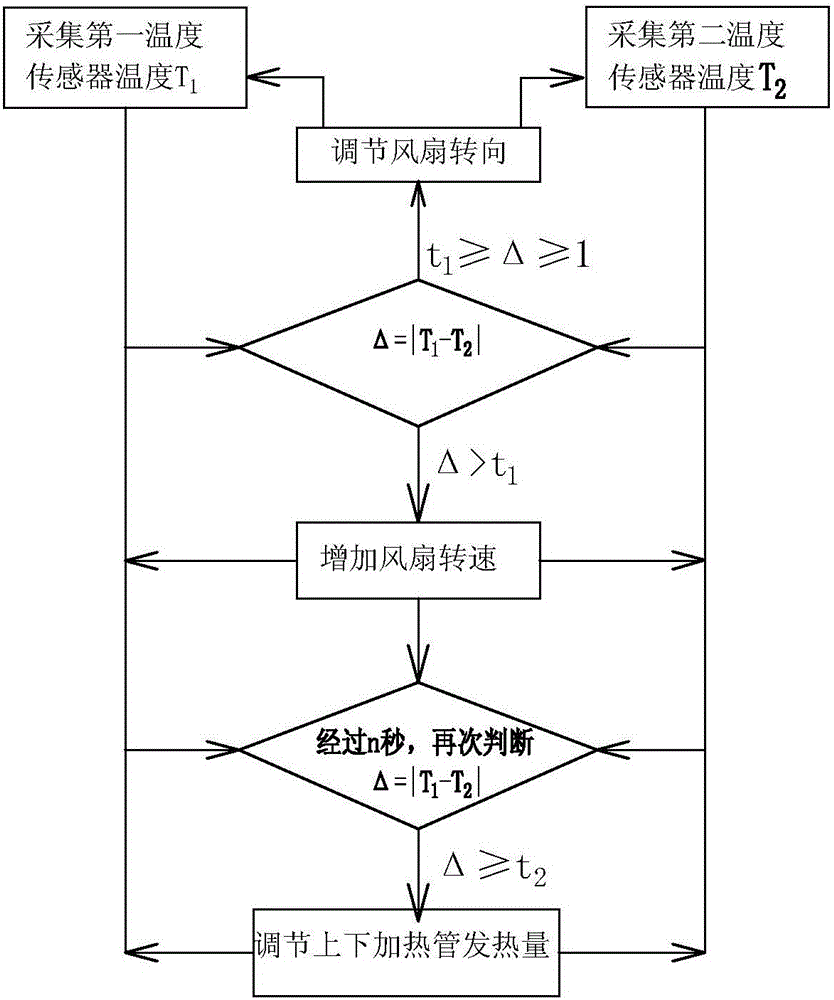 一种烤箱的制作方法与工艺
