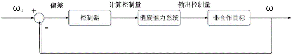 觸須粘附式大尺寸空間非合作目標(biāo)快速消旋處理包的制作方法與工藝