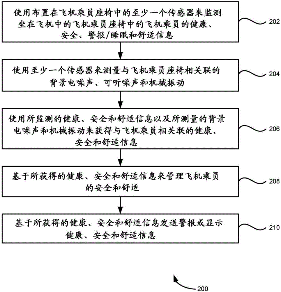 用于飛機(jī)乘員健康、安全和舒適管理的飛機(jī)乘員座椅的制作方法與工藝