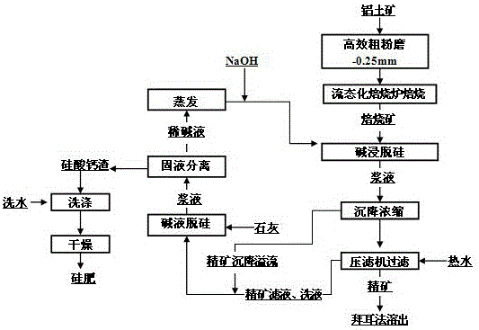 一种铝土矿生产氧化铝联产硅肥的方法与流程