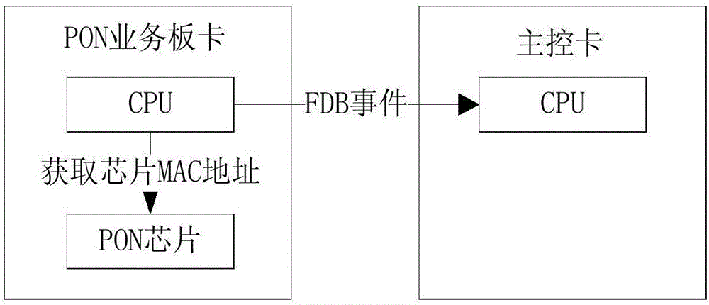 一种OLT PON业务卡实现FDB软表更新的方法与流程