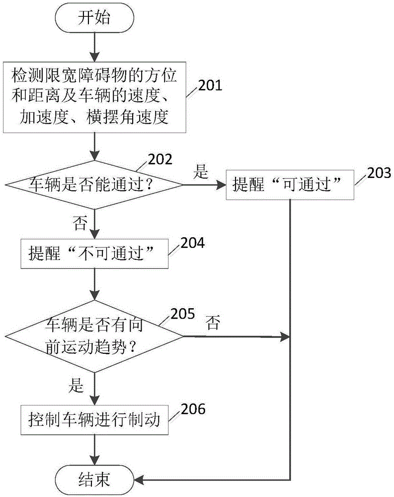 一種用于車(chē)輛的道路限寬提醒設(shè)備和方法與流程