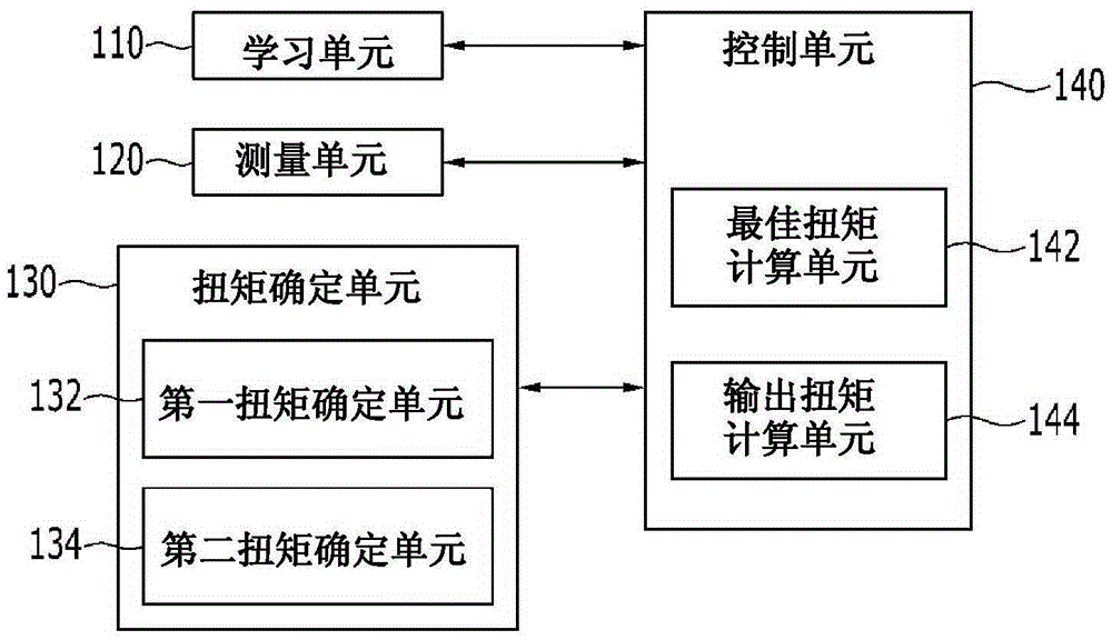 混合動(dòng)力車輛的發(fā)動(dòng)機(jī)控制裝置和方法與流程