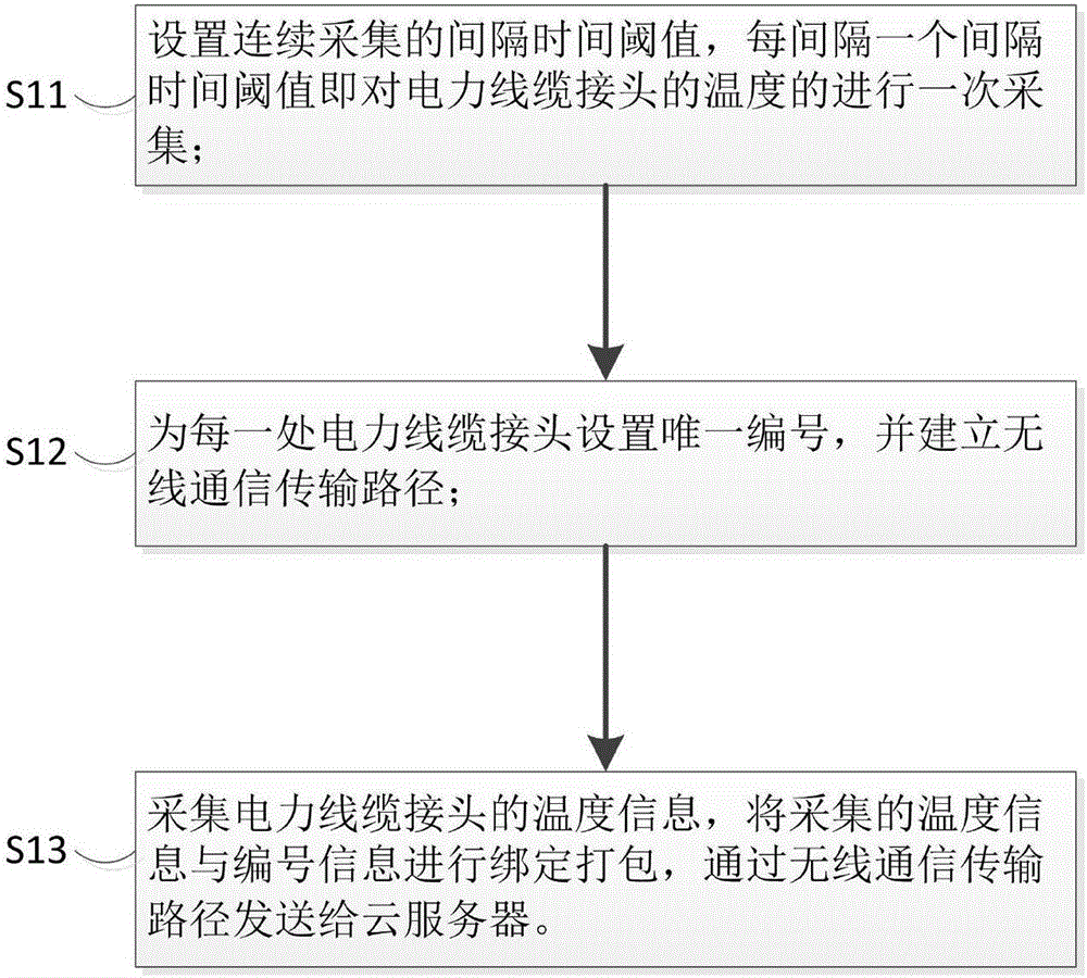 基于云端的電力線纜接頭溫度監(jiān)測方法及系統(tǒng)與流程