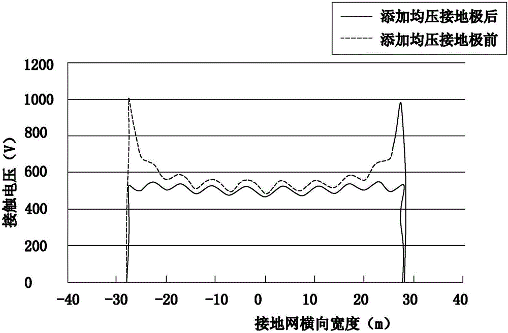 一種變電站主接地網(wǎng)的均壓方法與流程