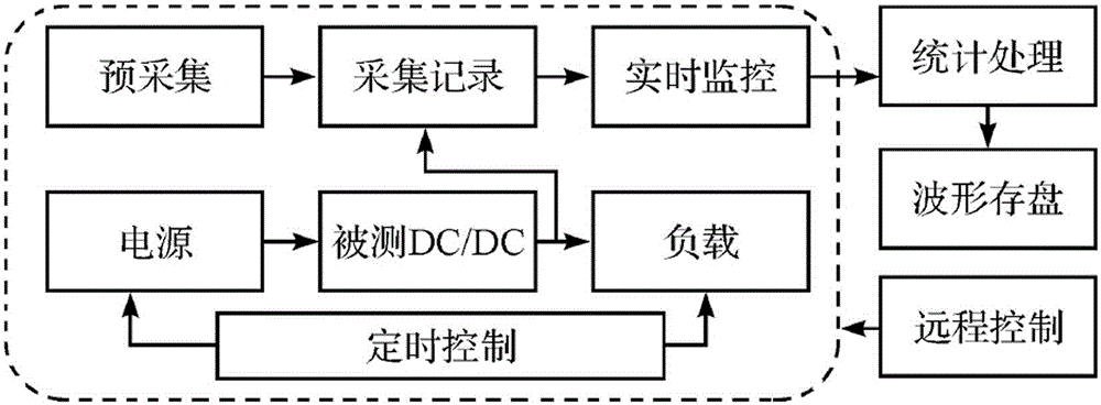 一种高速数据采集程控系统的制作方法与工艺