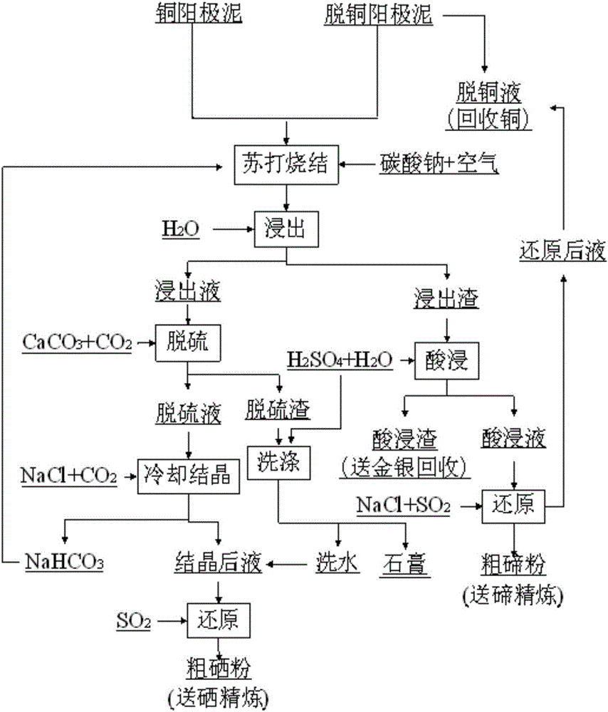 一种铜阳极泥分离回收硒和碲的方法与流程