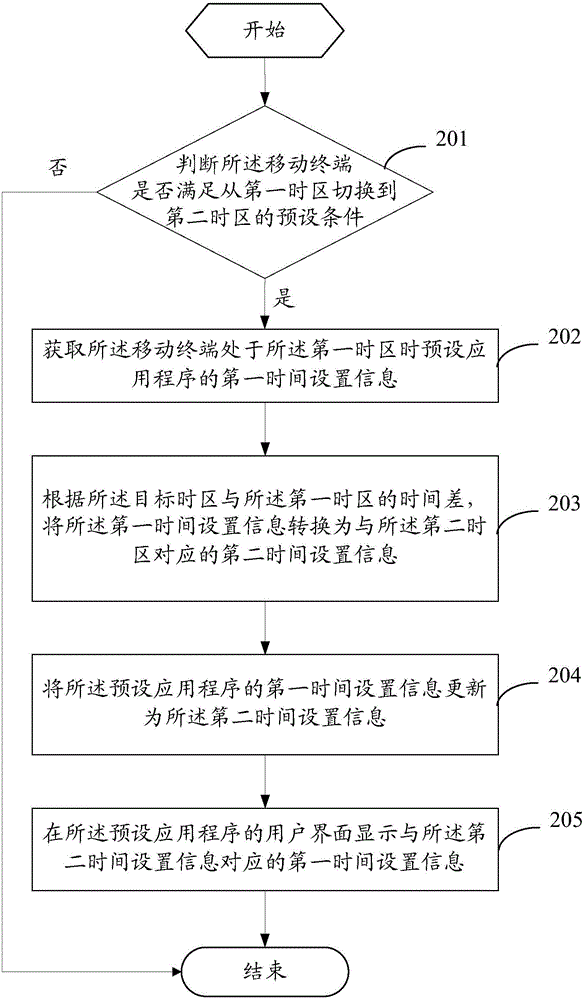 一種移動(dòng)終端的控制方法及移動(dòng)終端與流程