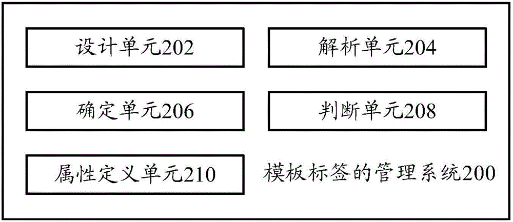 模板標(biāo)簽的管理方法及管理系統(tǒng)與流程