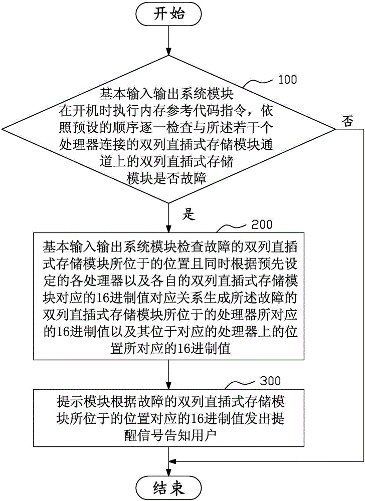 DIMM故障及時(shí)告知系統(tǒng)及其方法與流程