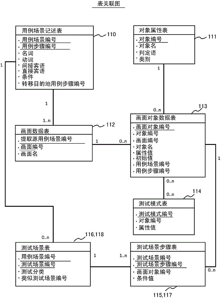 测试场景生成辅助装置以及测试场景生成辅助方法与流程