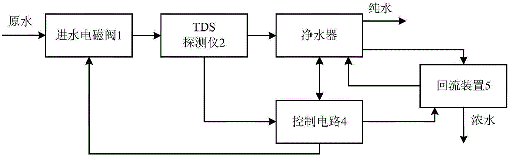 一种净水器的控制装置、净水器及其控制方法与流程