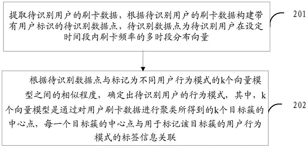 一種用戶行為模式分析方法及裝置與流程