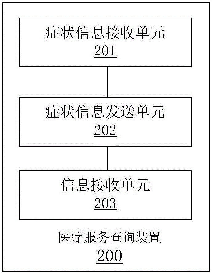 一種醫(yī)療服務(wù)查詢方法及裝置及系統(tǒng)與流程