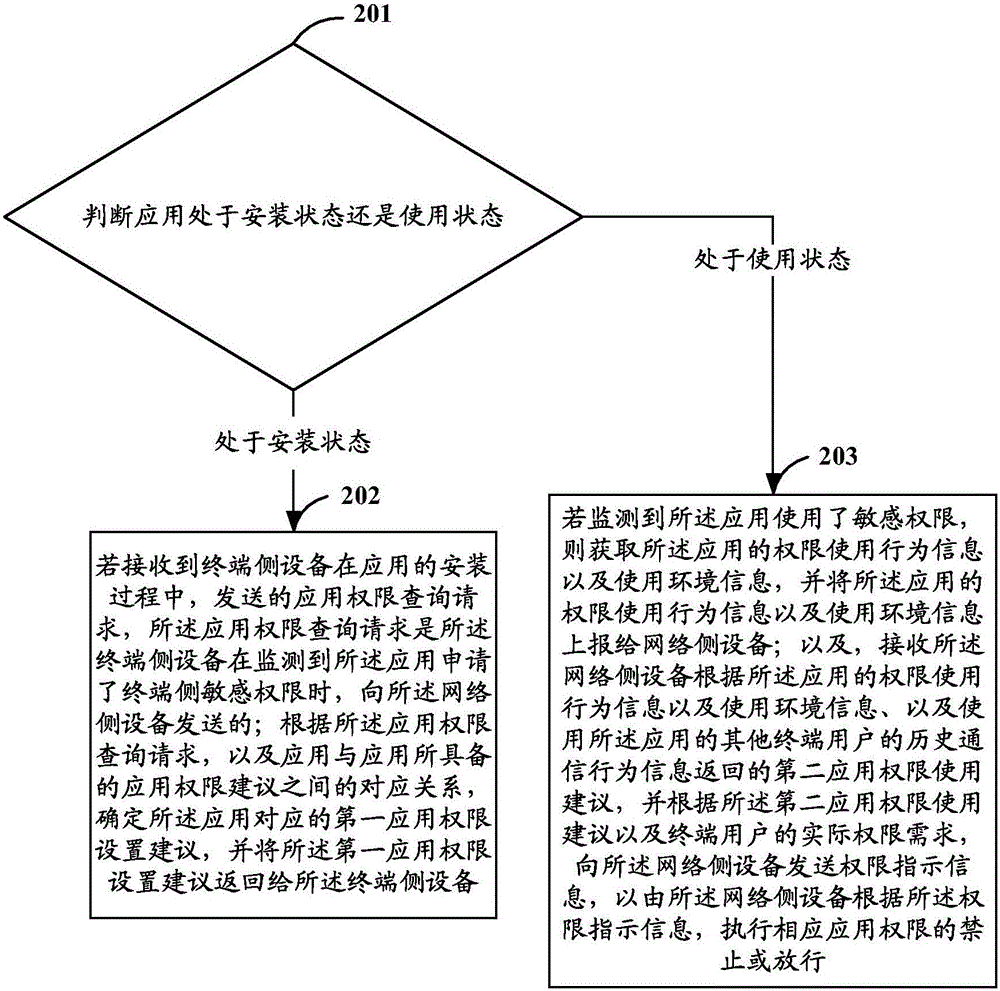 一種應(yīng)用權(quán)限的管理方法、設(shè)備及系統(tǒng)與流程