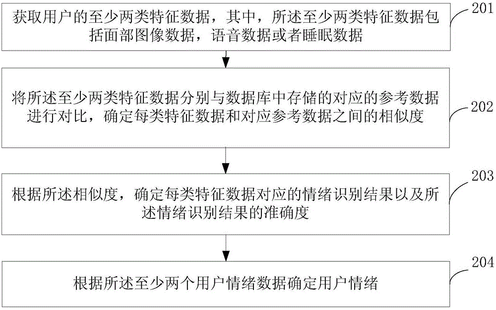 情緒識別方法、裝置和終端設備與流程