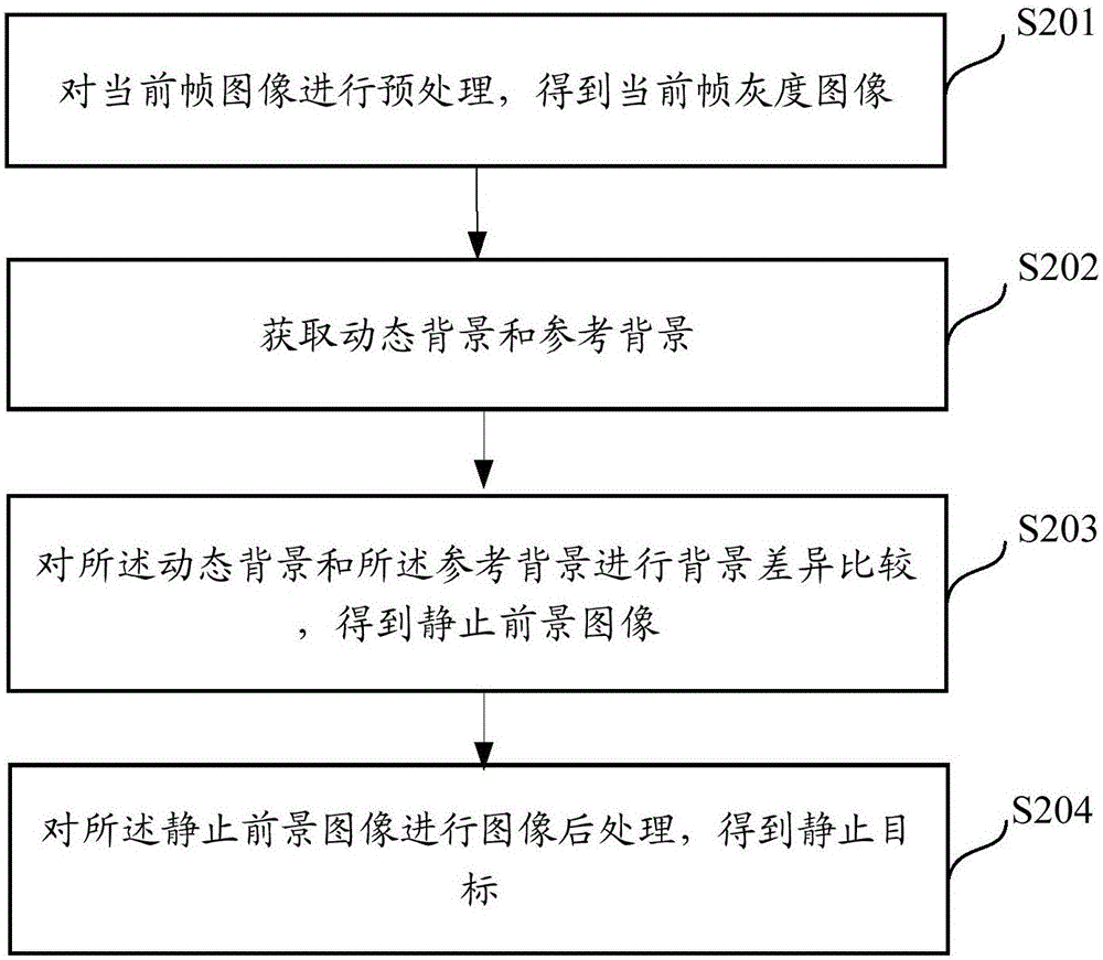 目標(biāo)檢測方法及裝置與流程