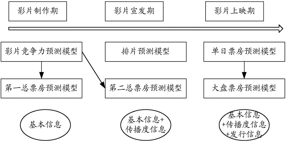 一種影片票房預(yù)測方法和裝置與流程