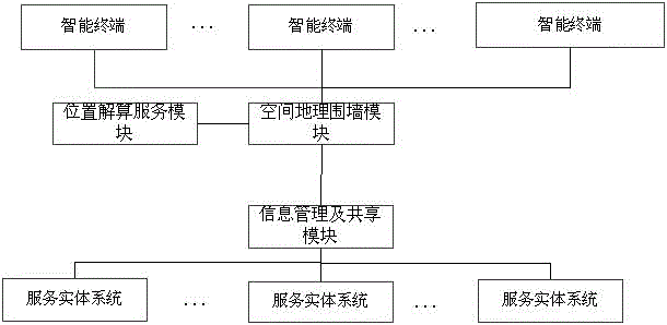 一种围绕地理信息应用并提供基础服务的系统的制作方法与工艺