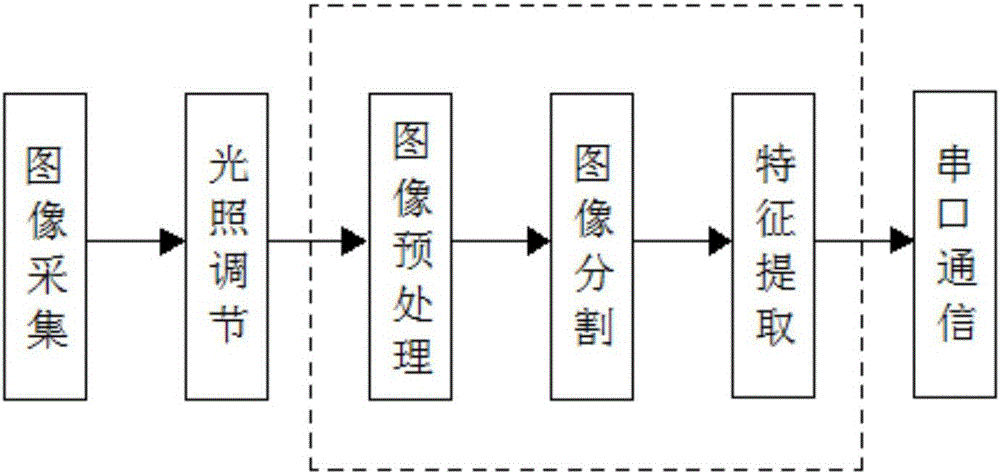 基于區(qū)域生長標(biāo)號的焊縫視覺識別方法與流程