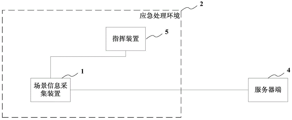 应急处理环境的监视系统及方法与流程