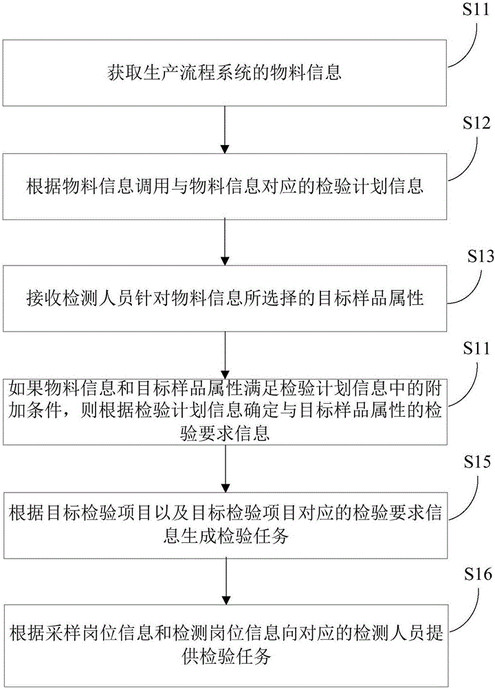 檢驗任務(wù)的生成方法、系統(tǒng)和服務(wù)器與流程