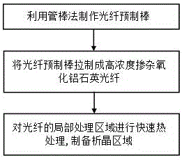 一種光纖纖芯折射率調(diào)制方法與流程