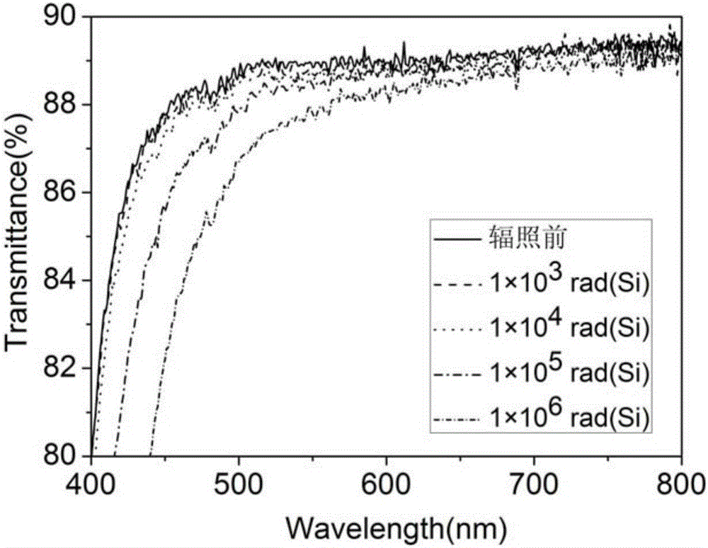 重冕ZK9系列空间耐辐照光学玻璃及其制备方法与流程