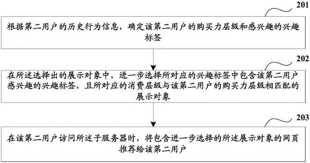 選擇及推薦展示對(duì)象的方法及裝置與流程