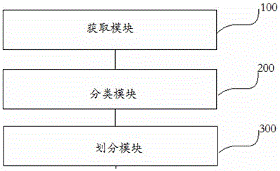 一種電商平臺的數(shù)據(jù)分類方法和裝置與流程