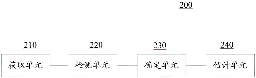 運(yùn)動(dòng)估計(jì)方法和運(yùn)動(dòng)估計(jì)裝置與流程